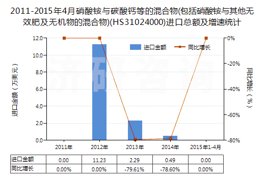 2011-2015年4月硝酸銨與碳酸鈣等的混合物(包括硝酸銨與其他無(wú)效肥及無(wú)機(jī)物的混合物)(HS31024000)進(jìn)口總額及增速統(tǒng)計(jì)